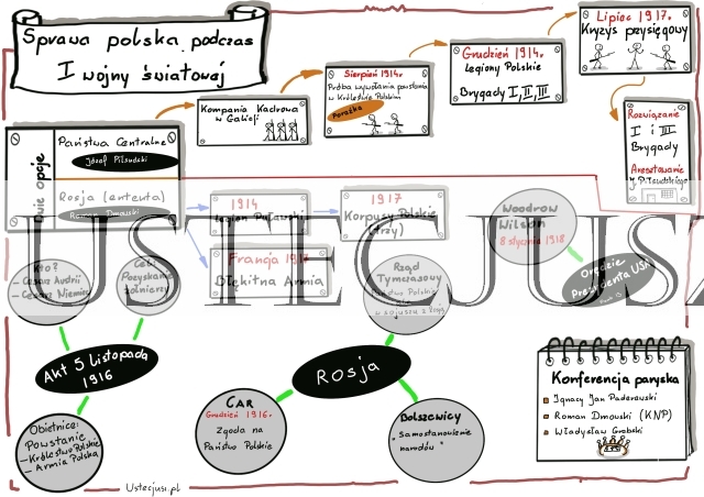 Sprawa polska podczas I wojny światowej - sketchnotka