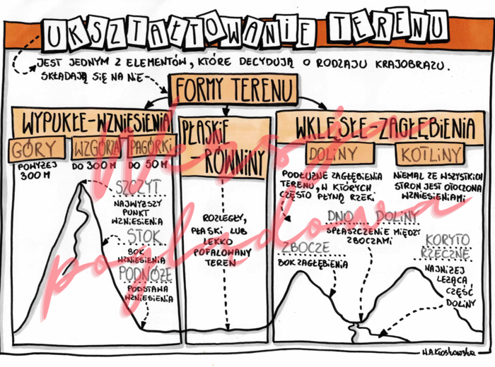 Ukształtowanie terenu – przyroda kl. 4 - wypełniona karta pracy