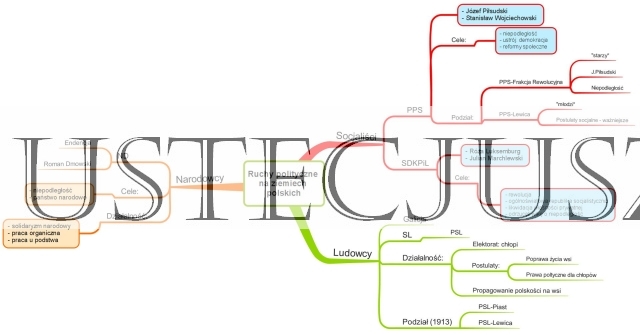 Ruchy polityczne na ziemiach polskich na przełomie XIX i XX wieku - Mapa Myśli