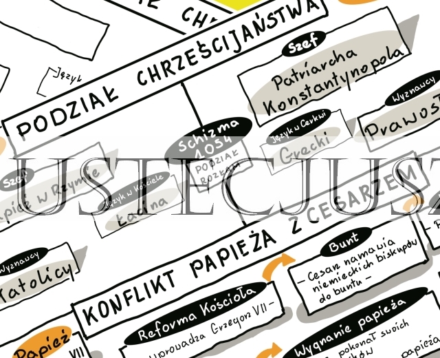 Konflikt papiestwa z cesarstwem - sketchnotka + karta pracy