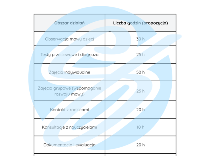 Logopeda – przykładowe wpisy do dziennika praktyk