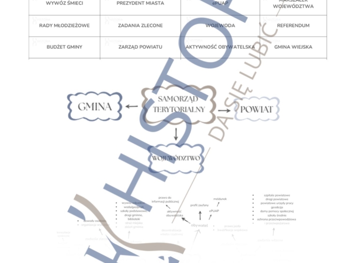 Powtórzenie wiadomości - Samorząd terytorialny - mapa myśli