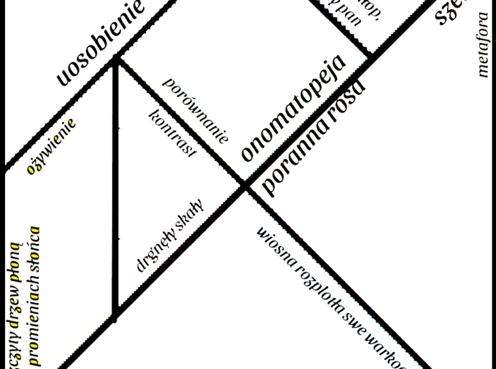 Tangram - Środki stylistyczne