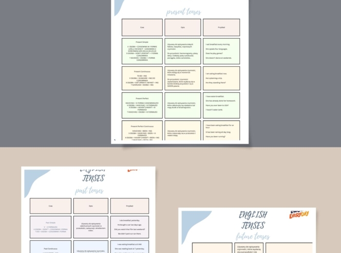 Tabelka z opisem wszystkich czasów w języku angielskim, opis czasów, budowa zdań i przykłady ALL TENSES pomoc naukowa