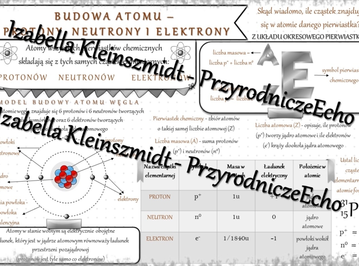 Sketchnotka - notatka „Budowa atomu – protony, neutrony, elektrony” wykonana w power point do edycji. Chemia 7, „Świat okiem chemika”