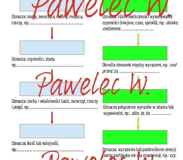 Odmienne i nieodmienne części mowy - notatka do uzupełnienia