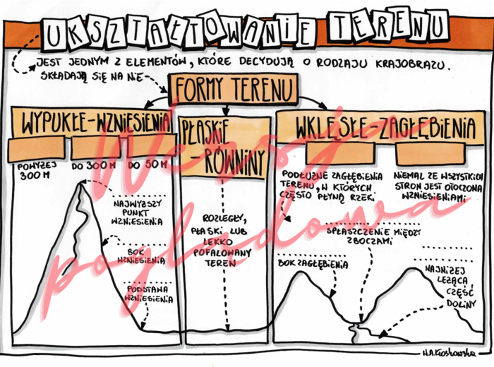 Ukształtowanie terenu - przyroda kl. 4