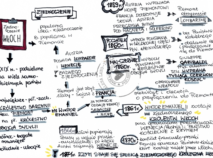 Zjednoczenie Włoch kl.7