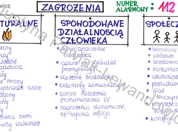 Zagrożenia - sketchnotka