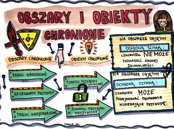 Klasa 4 Przyroda "Obszary i obiekty chronione".