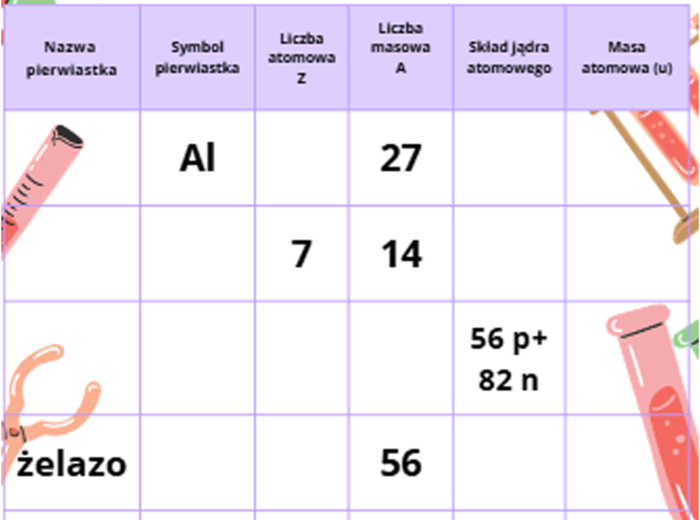 Stacje zadaniowe Budowa atomu - powtórzenie wiadomości