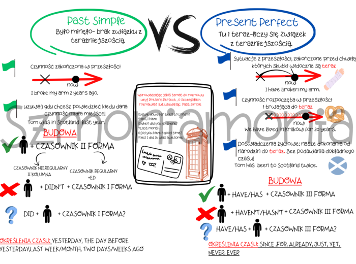 Present Perfect i Past Simple- porównanie czasów