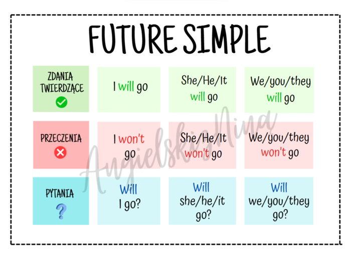 Future Simple – budowa – konstrukcja – wklejka – notatka – tabelka – do zalaminowania – za darmo – FREE