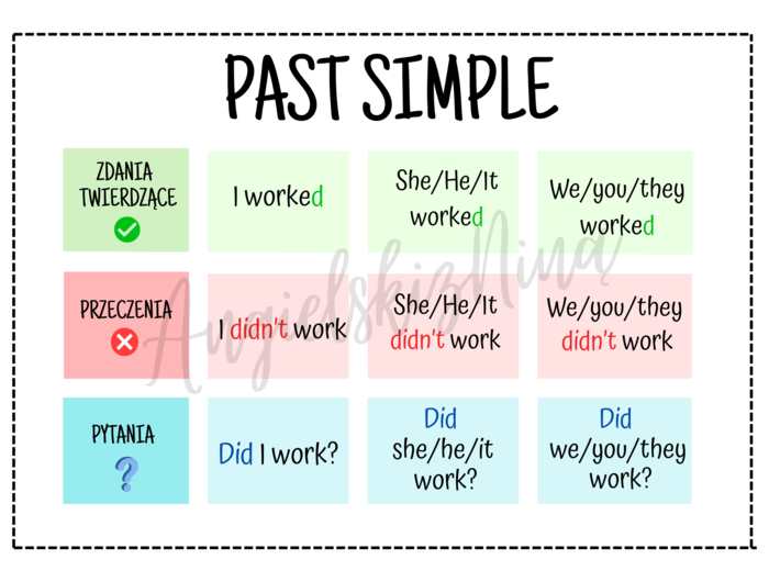 Past Simple – budowa – konstrukcja – wklejka – notatka – tabelka – do zalaminowania – za darmo – FREE