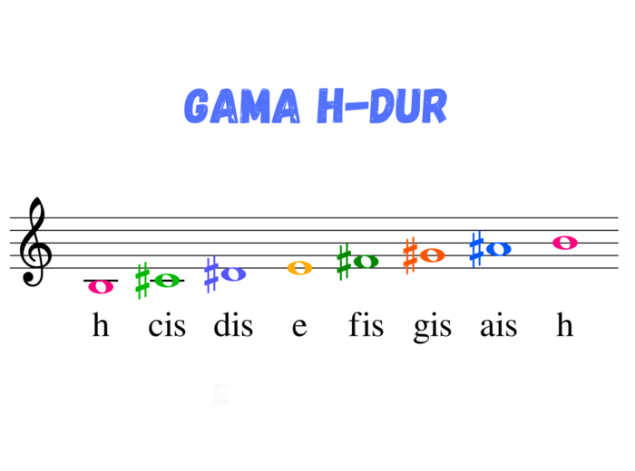 Muzyka. Nauka nut. Gama H-dur w kluczu wiolinowym. Duża, kolorowa czcionka.