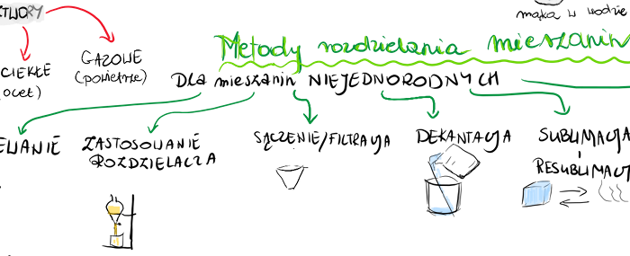 Sketchnotka roztwory