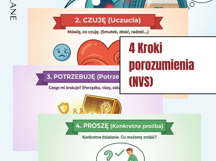 4 KROKI POROZUMIENIA (NVC) | Plansze Edukacyjne do TUS | Emocje i Komunikacja [PDF]