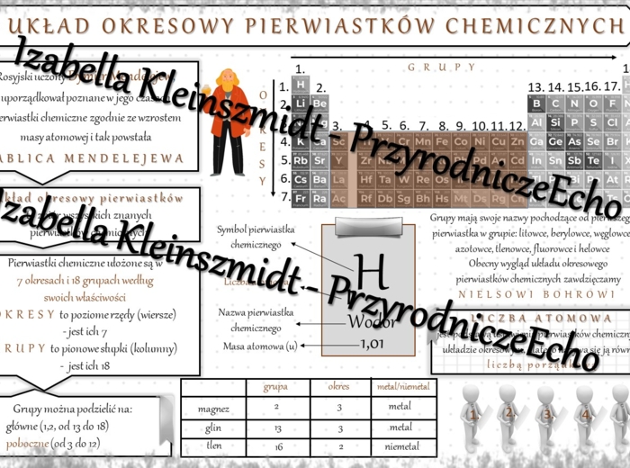 Sketchnotka - notatka „Układ okresowy pierwiastków chemicznych - wprowadzenie”.. Chemia 7, „Świat okiem chemika”
