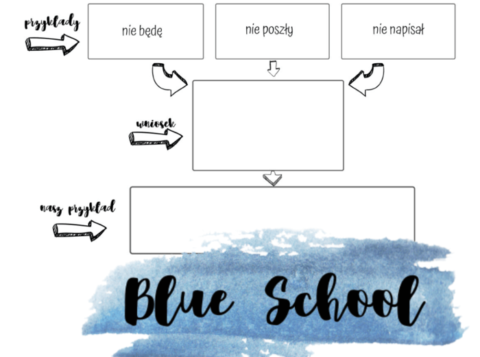 ortografia - pisownia "nie" z czasownikiem