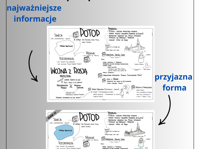 Potop szwedzki (historia - klasa 6) - notatka graficzna