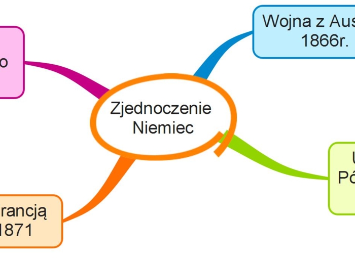 Zjednoczenie Niemiec - prezentacja PowerPoint