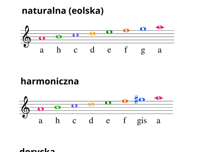 Gama a-moll w trzech odmianach: naturalna (eolska), harmoniczna, dorycka. Kolorowa czcionka, przestronny układ.