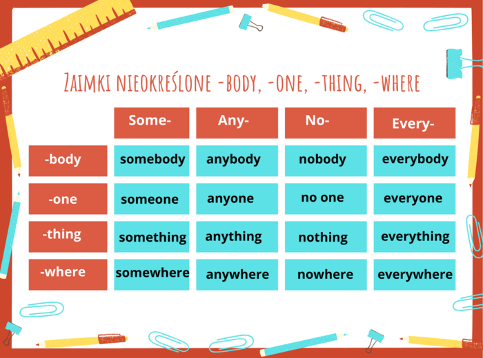 Zaimki nieokreślone -body, -one, -thing, -where - tabela