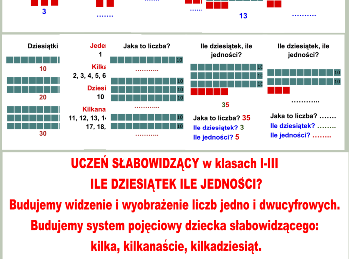 UCZEŃ SŁABOWIDZĄCY w klasach I-III ILE DZIESIĄTEK ILE JEDNOŚCI? Budujemy widzenie i wyobrażenie liczb jedno i dwucyfrowych. Budujemy system pojęciowy dziecka słabowidzącego: kilka, kilkanaście, kilkadziesiąt.