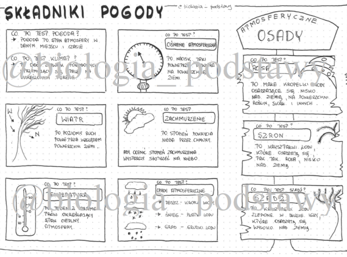 Klasa 4 - Składniki pogody - sketchnotka