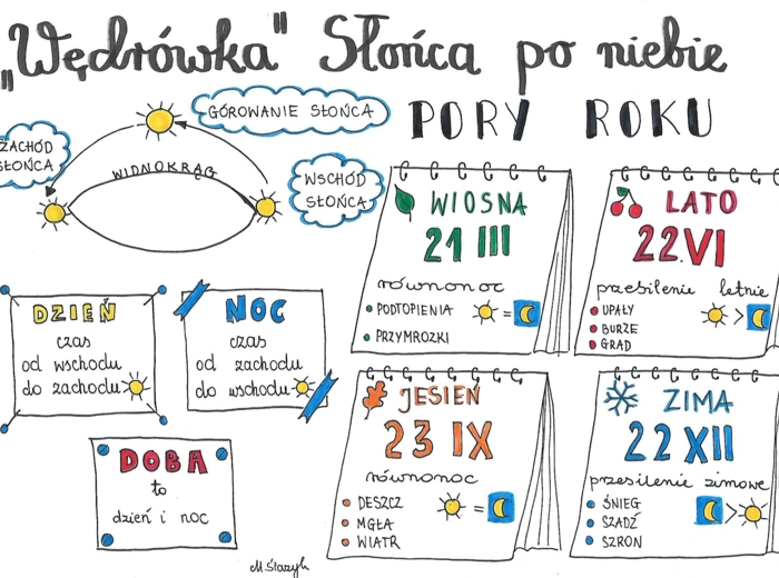 "Wędrówka" Słońca po niebie.