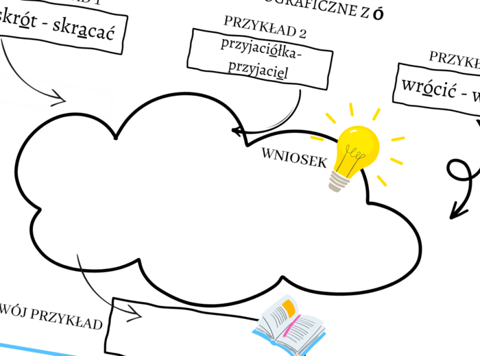 Ortografia ó i u - Mapa Rozwiązań Problemów Siriasa