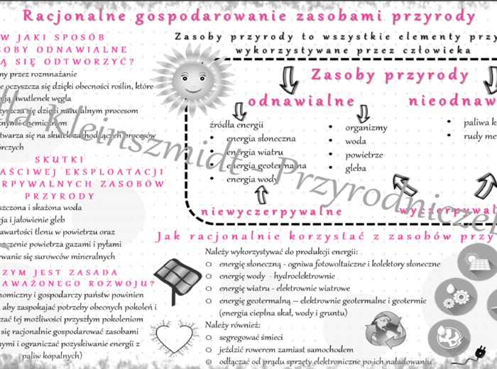 Sketchnotka „ Racjonalne gospodarowanie zasobami przyrody”. Biologia klasa 8, dział IV „Człowiek i środowisko”