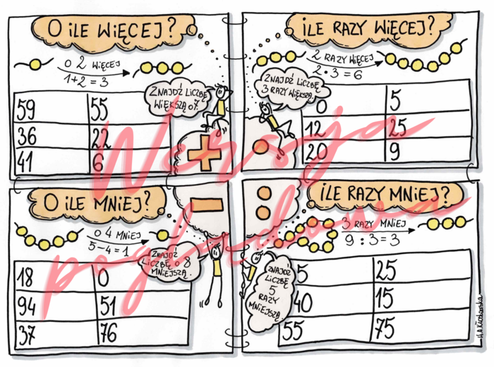 O ile więcej? O ile mniej? Ile razy więcej? Ile razy mniej?