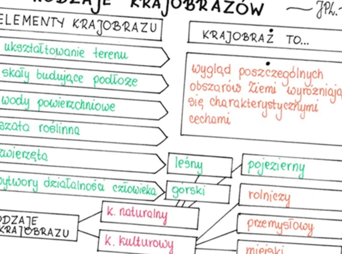 Rodzaje krajobrazów (sketchnotka)