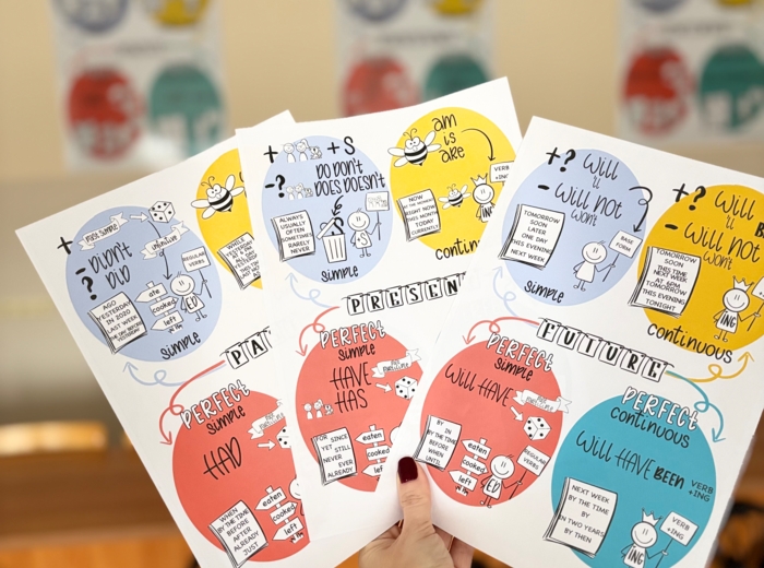 📘 Plakaty gramatyczne – czasy angielskie (Present / Past / Future)