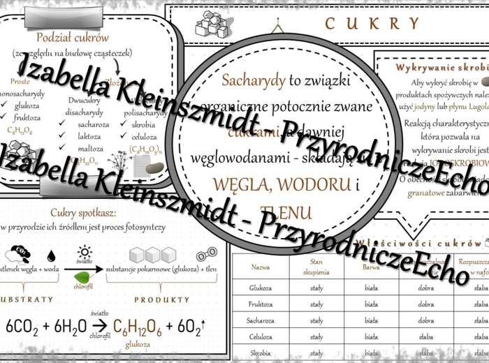 Sketchnotka - notatka „Cukry” wykonana w power point do edycji. Chemia 8, „Biologia i chemia”