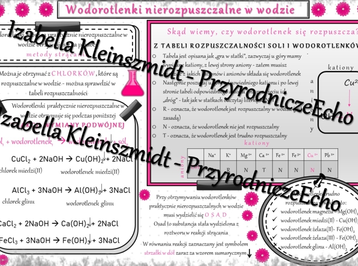 Sketchnotka - notatka „Wodorotlenki nierozpuszczalne w wodzie” wykonana w power point do edycji. Chemia 7 lub 8, „Wodorotlenki”