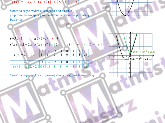 Przekształcenia wykresów funkcji-przesunięcie wzdłuż OX, przesunięcie wzdłuż OY, przesunięcie o wektor, symetria względem OX, symetria względem OY, wartość bezwzględna względem OX i OY..