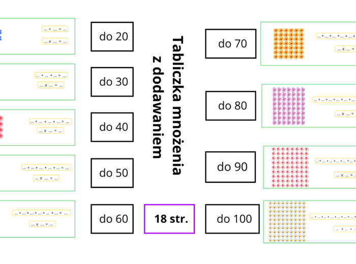 Tabliczka mnożenia z dodawaniem – wizualne karty pracy dla uczniów