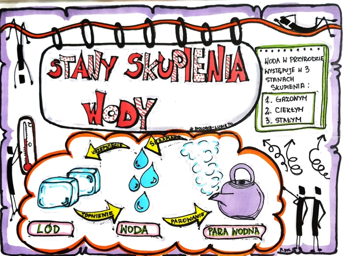 Klasa 4. Przyroda. Karta pracy. Stany skupienia wody