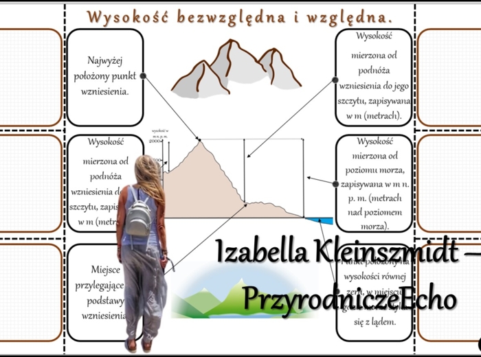Notatka okienkowa/stacja zadaniowe/notatka/notatka graficzna/karta pracy/sketchnotka „Ukształtowanie powierzchni na mapach” w pdf. Geografia 5, dział „Mapa Polski”. Materiał wykonany na podstawie podręcznika z wydawnictwa Nowa Era – nowość 2024/2025.