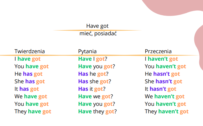 Czasownik have got
