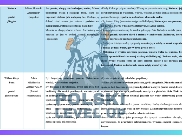 Bohaterowie lektur 7-8 (ponad 70 postaci)_Polski Level Up