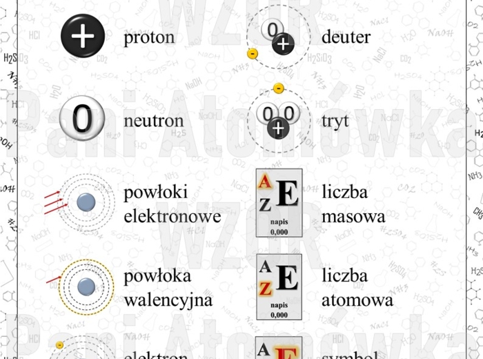 Klasa 7. Chemia. Znajdź to! Budowa atomu i jego położenie w układzie okresowym. Gra typu dobble. Wersja SMALL