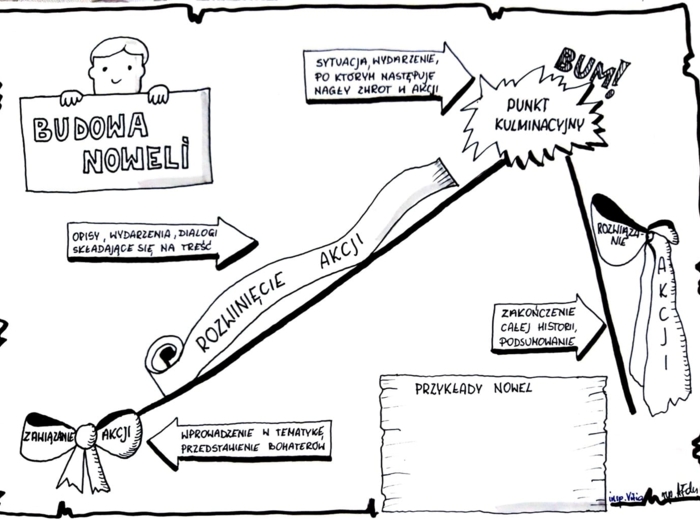 Język polski. Karta pracy- nowela