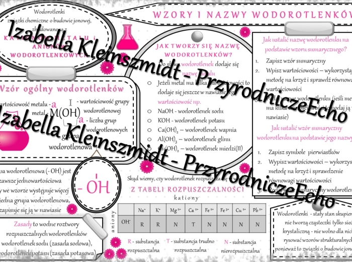 Sketchnotka - notatka „Wzory i nazwy wodorotlenków” wykonana w power point do edycji. Chemia 7 lub 8, „Wodorotlenki”