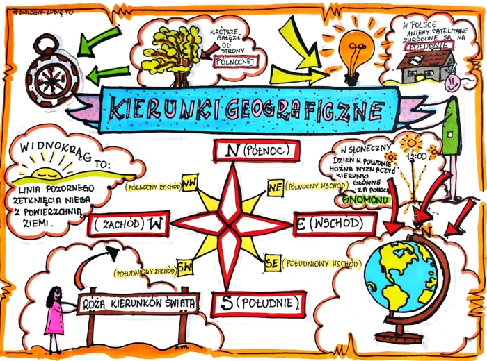 Klasa 4. Przyroda. Karta pracy. Kierunki geograficzne