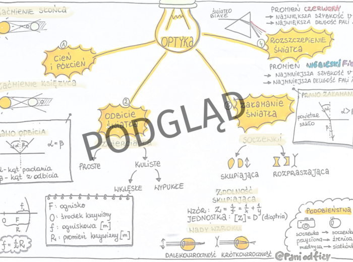 Fizyka. 7 i 8 klasa. Szkoła podstawowa. OPTYKA. Sketchnotka. Karta pracy. DARMOWA.