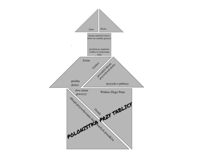 Tangram "Dziady cz.II" "Dziady"