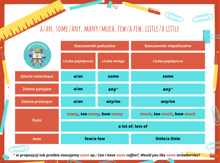 A/An, Some/Any, Many/Much z rzeczownikami policzalnymi i niepoliczalnymi